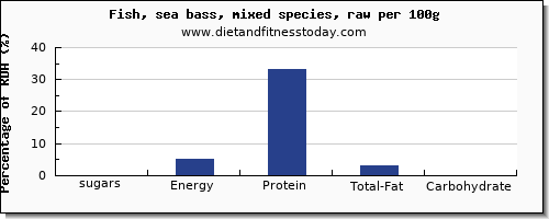 sugars and nutrition facts in sugar in sea bass per 100g